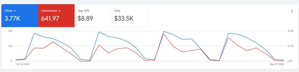 Aesthetic Clinic Services Google Ads